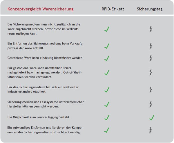 Konzeptvergleich Warensicherung